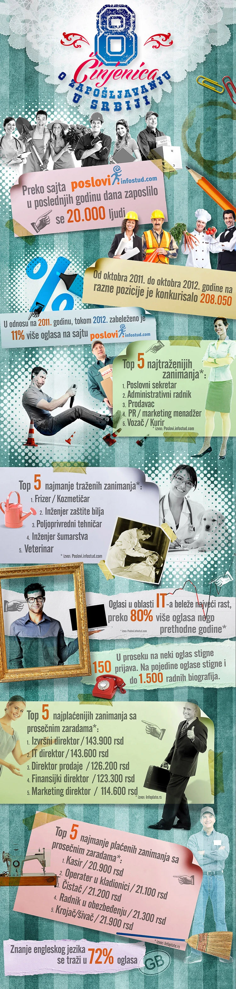 Long-form Infostud infographic about employment facts in Serbia.