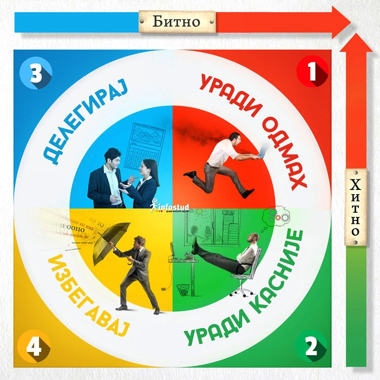 Infostud information graphic about time management.